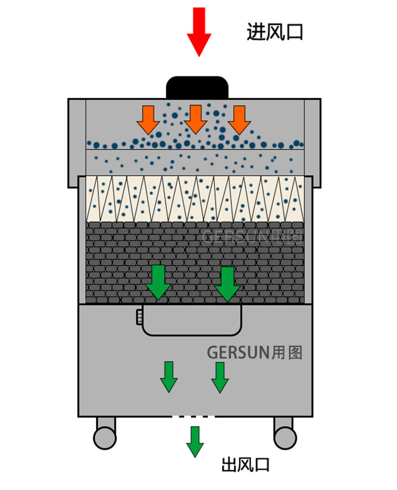 煙霧凈化器流程圖